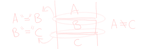 Three boxes A, B, C on top of each other. A and B share an edge, so that A = B; B and C share an edge so that B = C; but A and C don't share an edge so that A ≠ C.