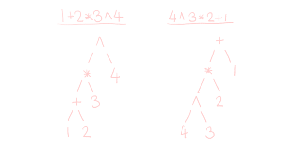 Two trees, where the tree for `1+2*3^4` is not what you would expect.