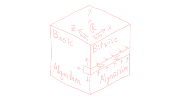 On one plane, the basic algorithm where you grow in two dimensions. On the perpendicular plane, the bitwise algorithm.