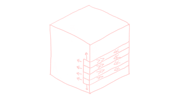 The previous diagram, but now with one axis SIMD'd.