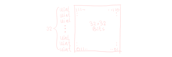 A 32x32 grid of bits, where each row is one uint.