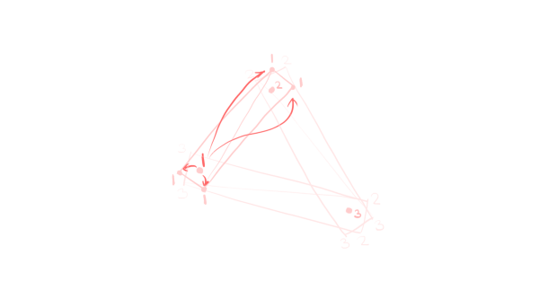 Three vertices of a triangle with three generated quads, where each vertex copies its id over to an entire quad.