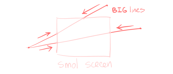 Lines that partially lie inside the viewport get moved to fully lie inside the viewport, this time in screen space.