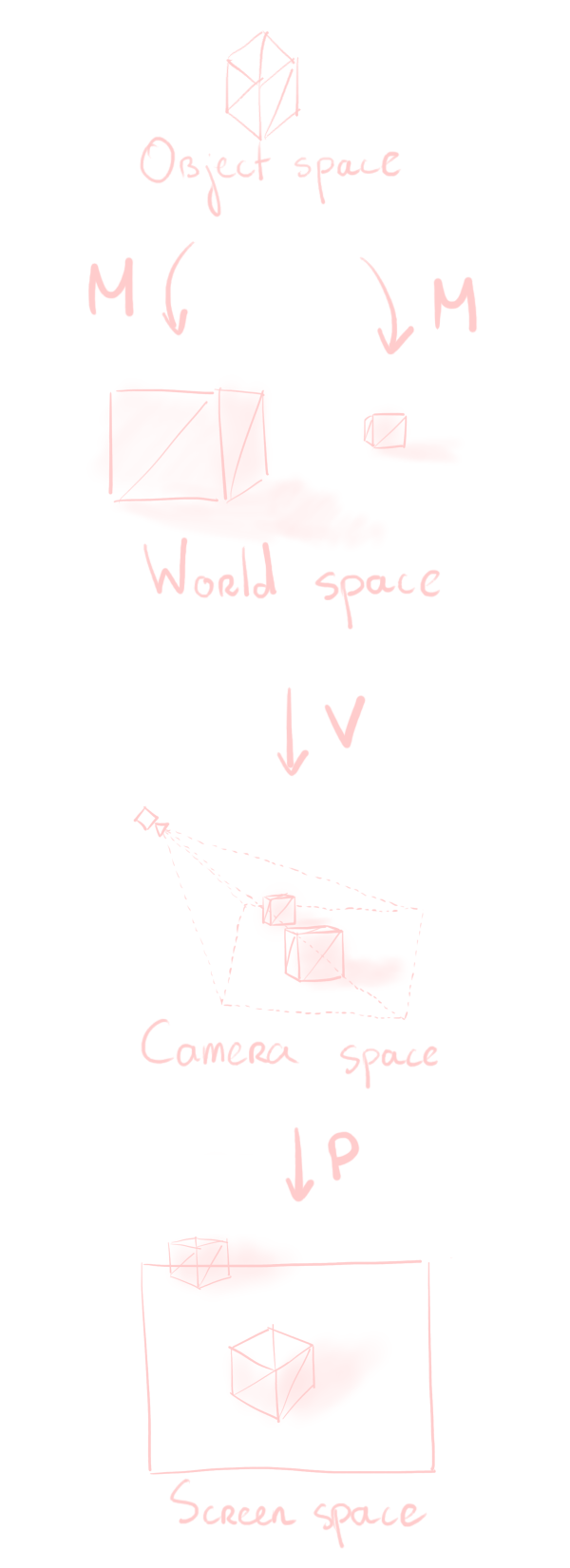 The four spaces with the three transformations between them.