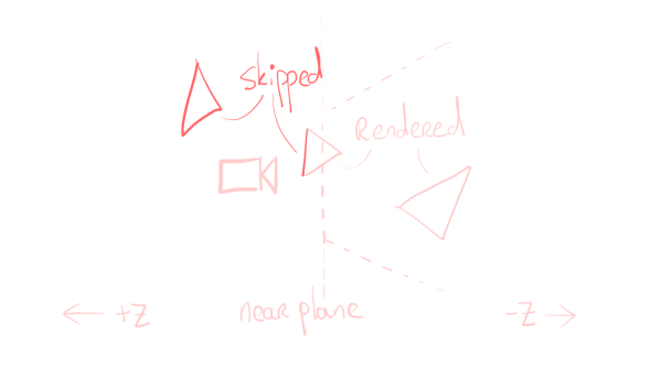 A triangle falls fully behind the camera, so it gets skipped. Another triangle has only one edge behind the camera, the other two get drawn. A final triangle is fully in the frustum, and gets fully drawn.