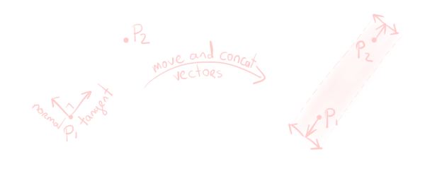 Using the tangent and normal between points p₁ and p₂, we can construct a quad.