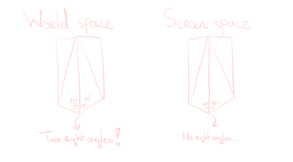 The same pillar, twice. On the left side, we measure the pillar's right angles in the world, giving 90°, but on the right we measure the right angles on the screen, giving smaller and larger angles.