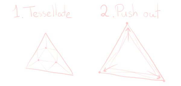 Three vertices introduced on the inside of a triangle by tessellation, which are then pushed outside the triangle to create enough surface area to draw lines on.