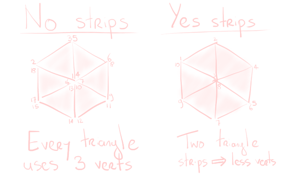 A mesh specified without and with triangle strips, reducing from 18 to 10 vertices.